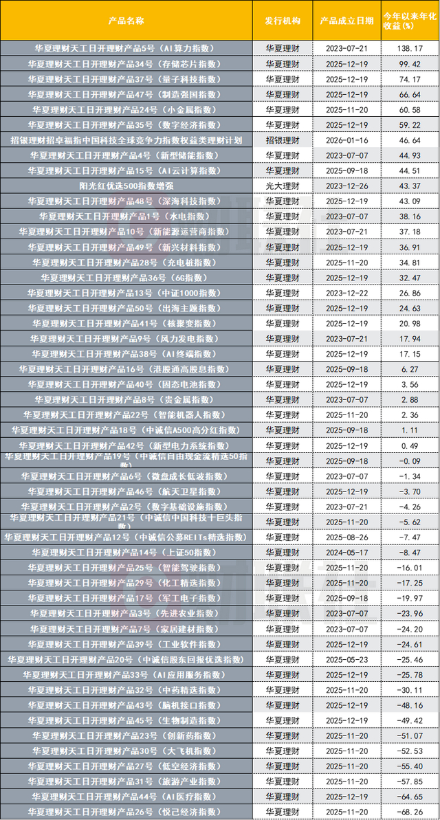 数据来源：联合智评，财联社整理
