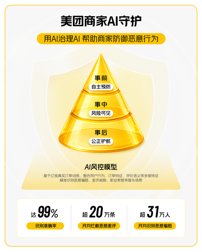 ▲美团外卖用AI治理AI，为好好做生意的人“撑腰”。（来源：受访者供图）