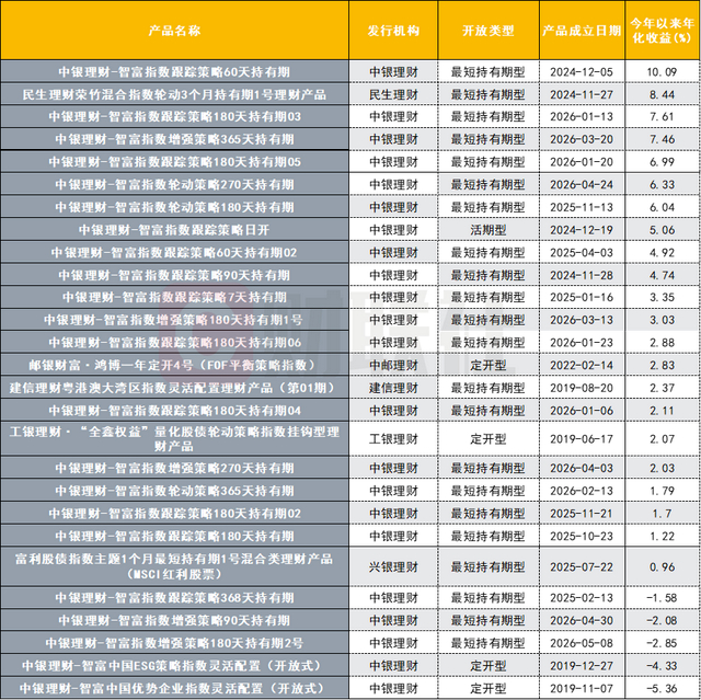 数据来源：联合智评，财联社整理