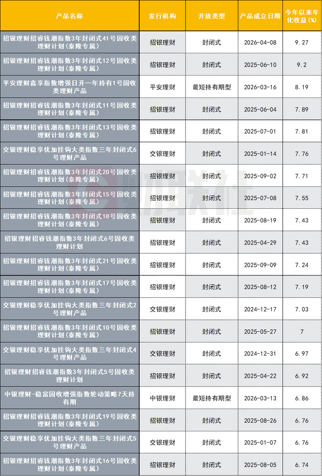 数据来源：联合智评，财联社整理