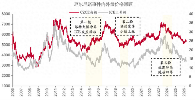 （厄尔尼诺现象下的内外盘价格回顾 图片来源：招商期货）
