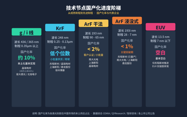技术节点国产化进度（“好评”栏目组制图） 