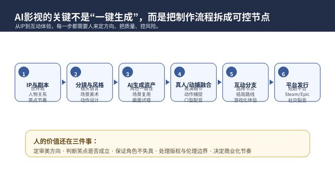 AI影视制作流程：速度提升之外，人的审美把关更关键