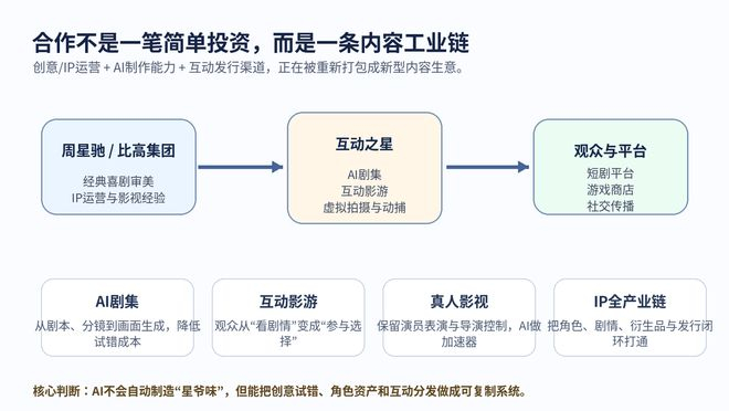 一图看懂：周星驰、比高集团与互动之星的合作逻辑