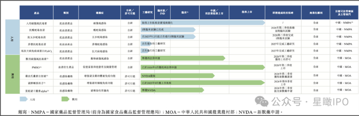 ▲江西生物在研产品管线，来源：企业招股书