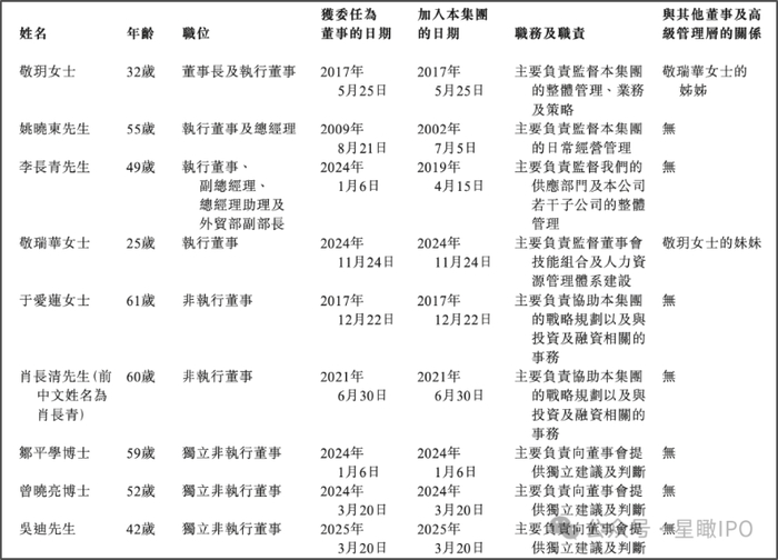 ▲江西生物现任董事会成员，来源：企业招股书