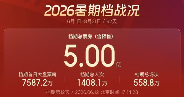 票房破5亿！2026电影暑期档与你共赴光影之约