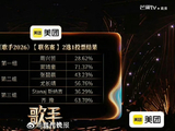 周兴哲在《歌手2026》第三期中演唱《颜色》排名如何？