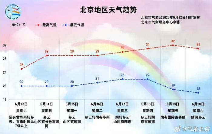 6月13日至20日北京地区天气趋势。图/气象北京