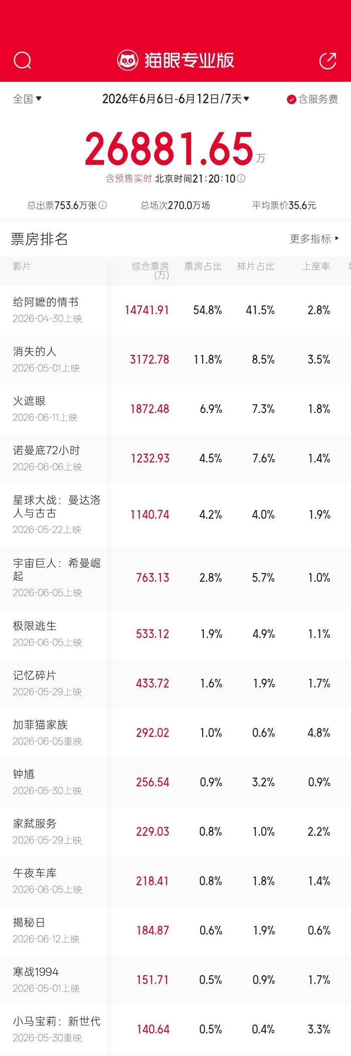数据来源：猫眼专业版