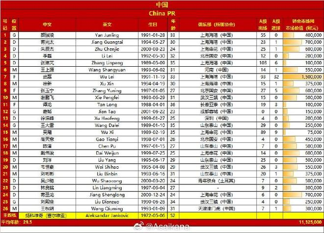 国足大名单以及球员信息。图片来源：德国转会市场中国区管理员朱艺