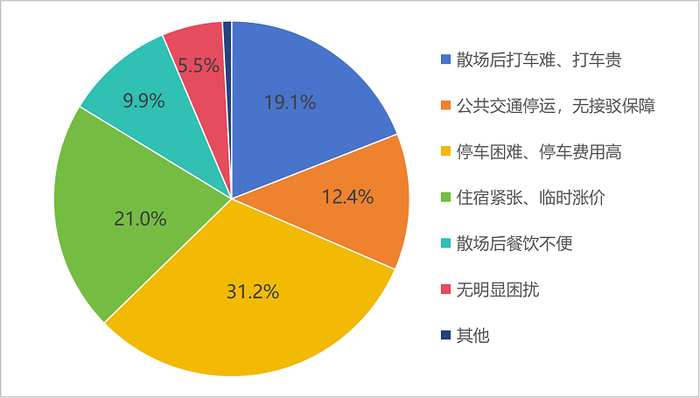 图为调查问卷中“您观看演唱会时最担心的问题”数据结果。
