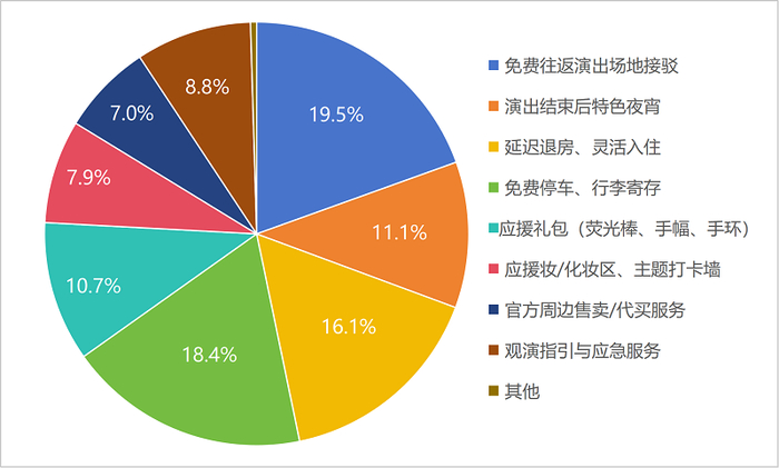 图为调查问卷中“您希望‘演唱会友好酒店‘提供哪些专属特色服务？”数据结果。
