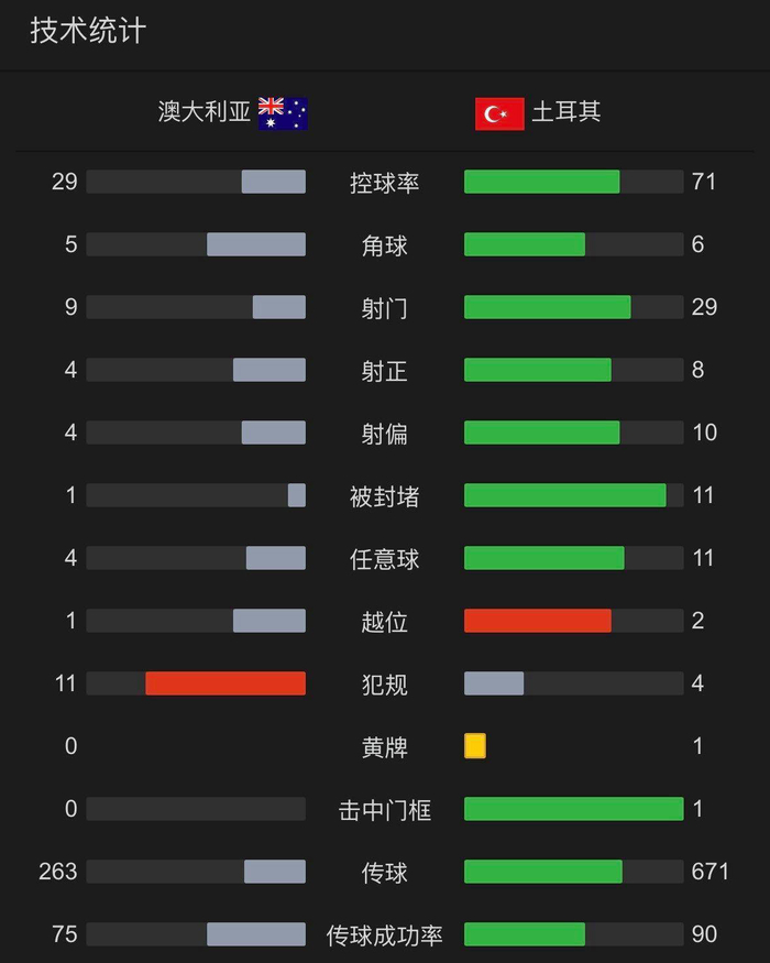 韩国和澳大利亚已经树立了榜样，接下来日本对荷兰的比赛同样备受关注。这届世界杯或将进一步印证：只要亚洲球队运用正确战术并全力执行，他们完全能够在世界杯舞台上战胜欧洲豪门。