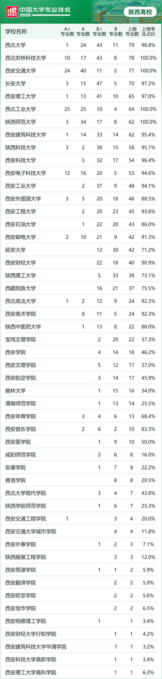 陕西高校上榜专业数量