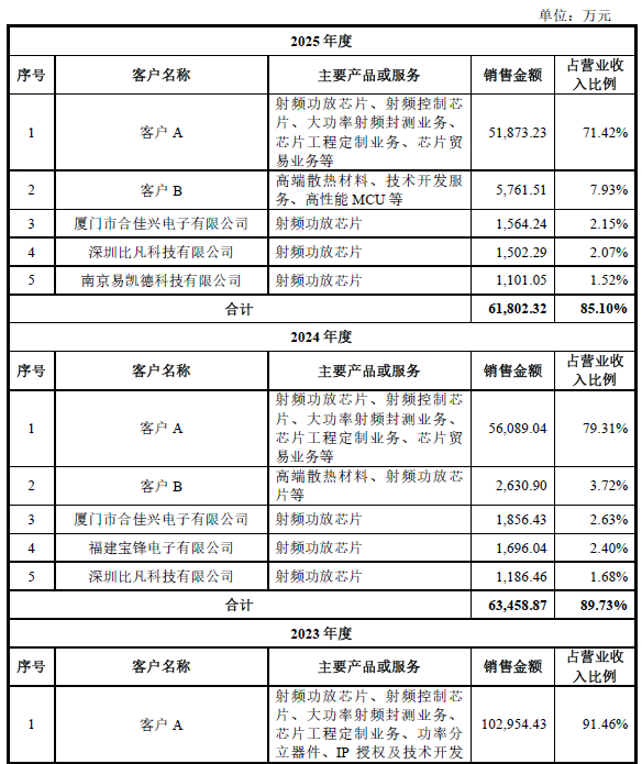 数据来源：公司公告、界面新闻研究部