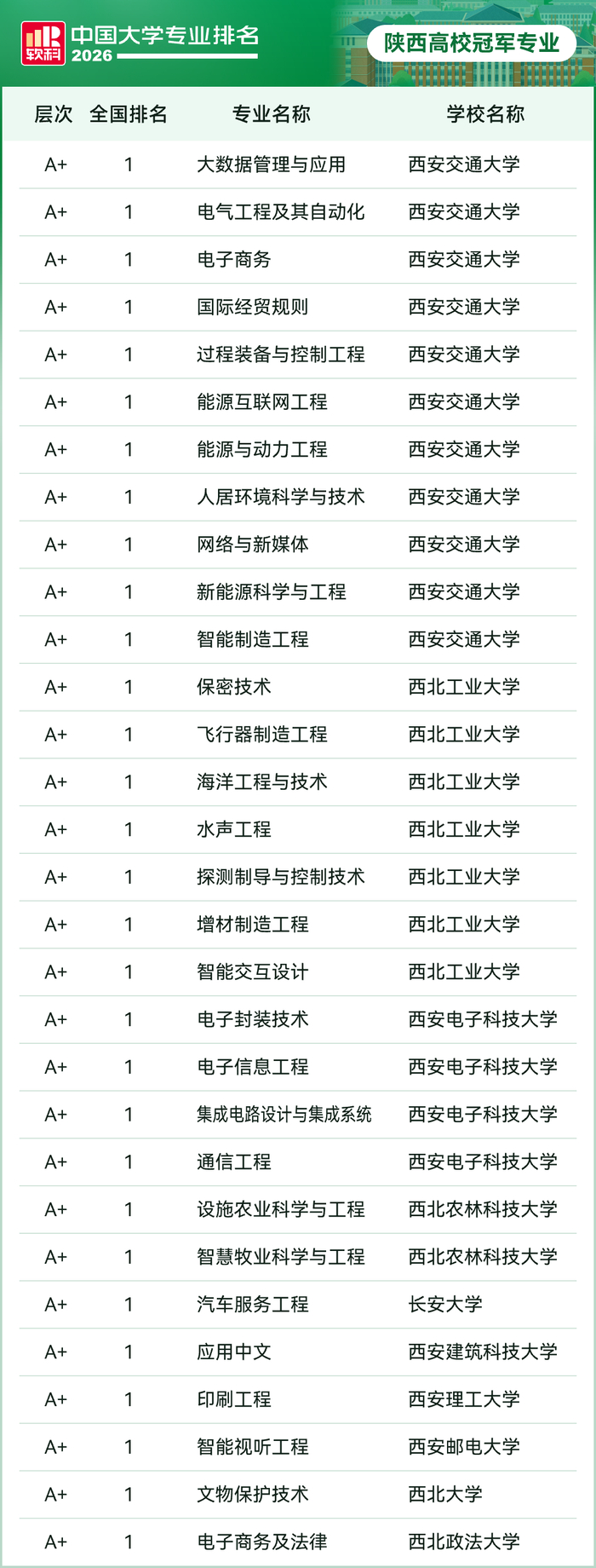 陕西高校冠军专业