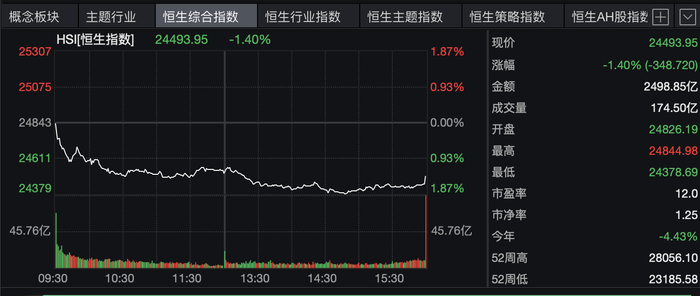 恒生指数今年跌4.43%（图片来源：Wind）