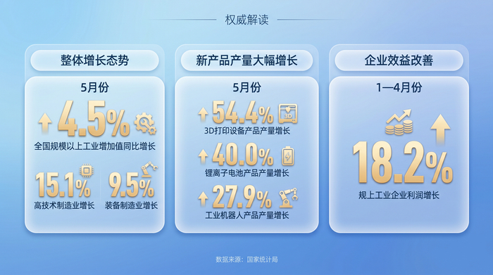 权威解读｜从前5个月数据看中国经济向新向优