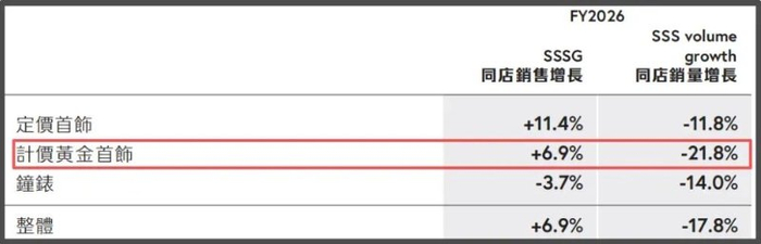 ▲来源：周大福财报