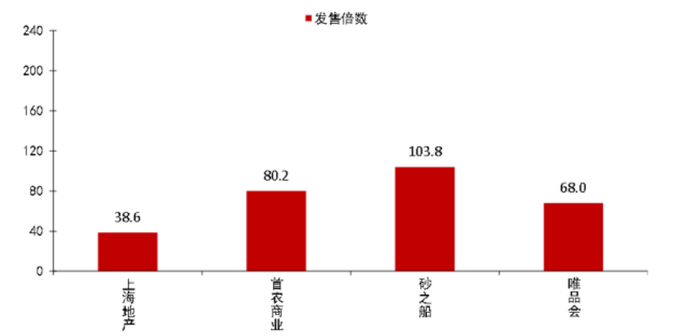首批4单商业项目发行倍数 图源：中证鹏元