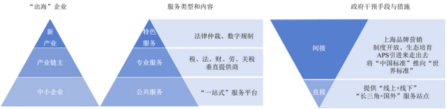 图1 上海搭建服务企业走出综合服务平台的总体框架