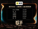 万妮达在《歌手2026》第五期十人抢位赛中最终获得了第几名？