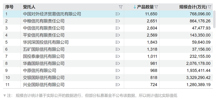 以受托人为统计维度发行的私募基金产品统计图源：wind