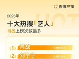 2025微博十大热搜艺人公布:肖战上榜次数最多，高达1670次!刘宇宁、迪丽热巴紧随其后