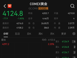 国际黄金价格跳水！上海金跌破900元/克