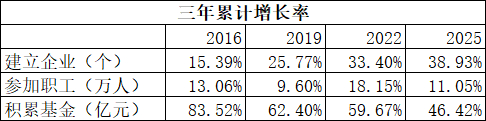 来源：第一财经记者根据人社部信息梳理
