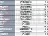 上市三日，首批商业不动产REITs多单已破发，二级市场整体承压
