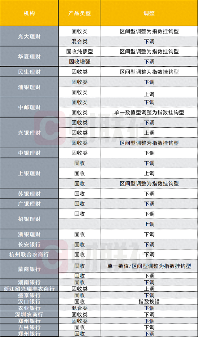 数据来源：产品公告，财联社整理