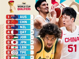 FIBA更新实力榜，中国男篮第2，杨瀚森获美媒认证，郭士强敢用吗