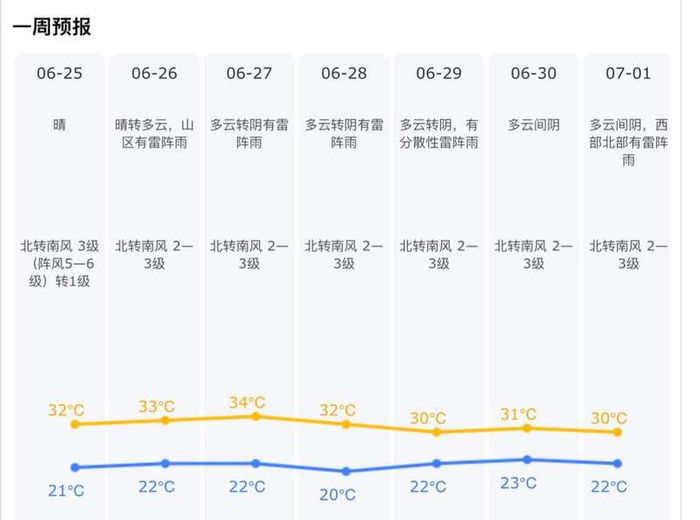 从最新预报来看，今起三天（6月25日至27日）北京气温略有上升，但并未“飙升”。北京市气象局供图
