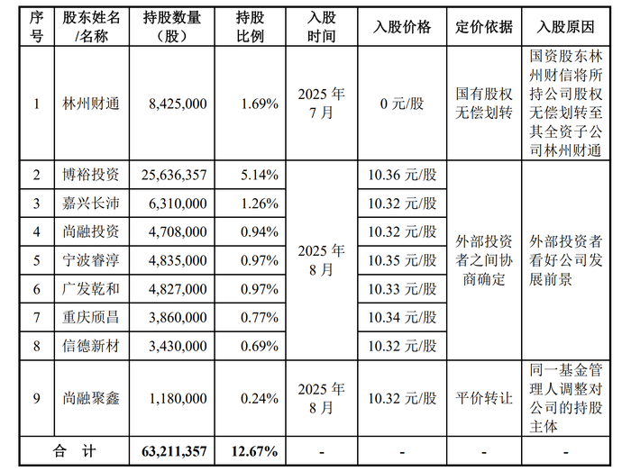数据来源：招股书