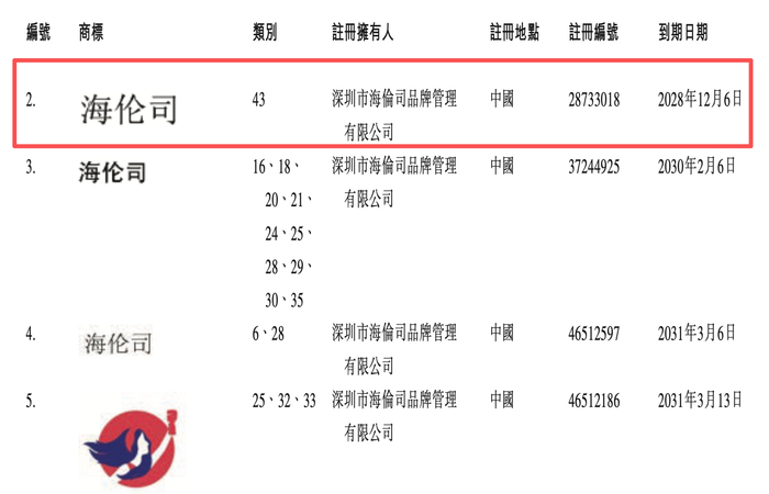 图片来源：海伦司招股书