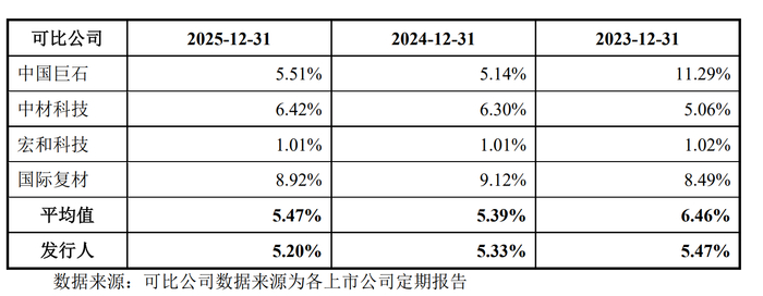 数据来源：招股书
