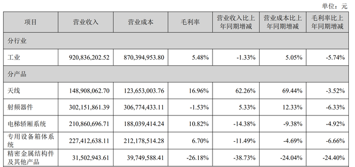 数据来源：年报