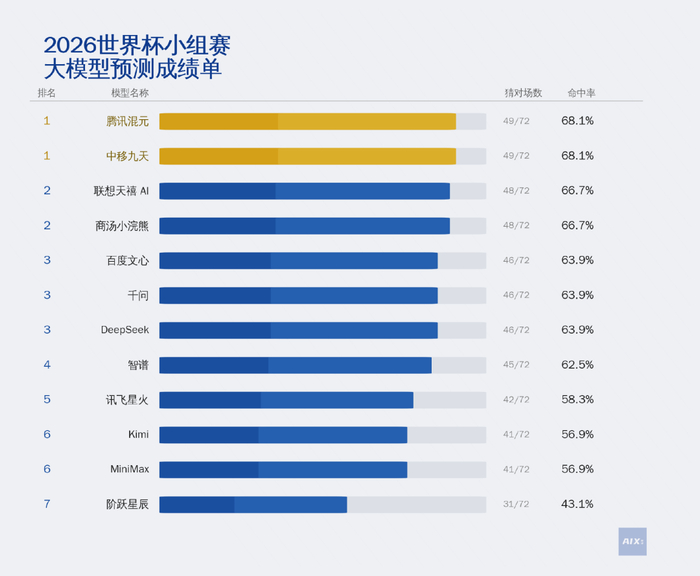 图源 / AIX财经根据咪咕官方预测数据统计计算