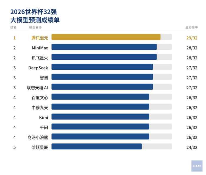 图源 / AIX财经根据咪咕官方预测数据统计计算