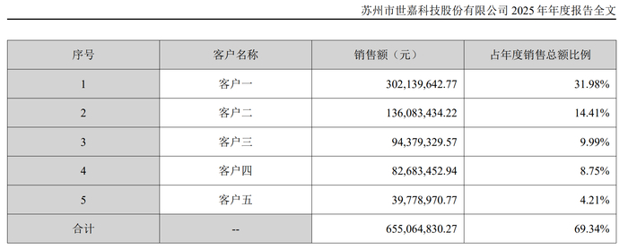 数据来源：年报