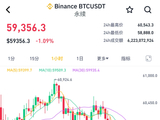 比特币，失守6万美元
