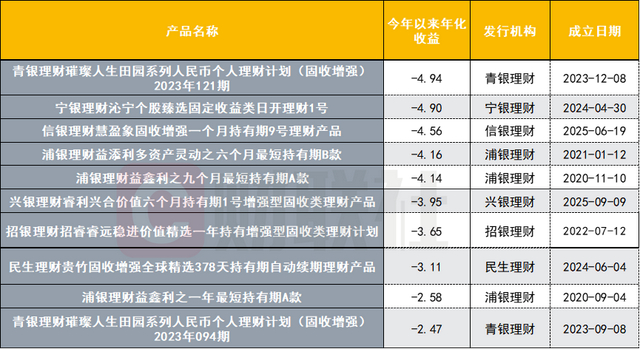 数据来源：联合智评，财联社整理
