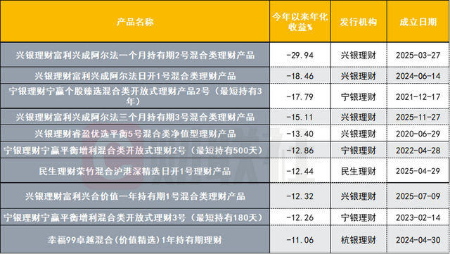 数据来源：联合智评，财联社整理
