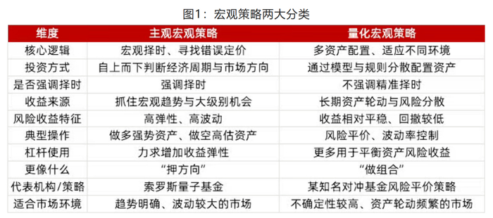 图：主观宏观策略和量化宏观策略对比来源：私募排排网