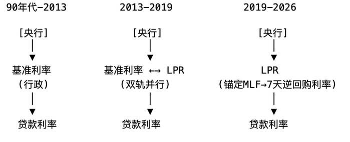 我国贷款利率定价基准的演进图 &nbsp; &nbsp; &nbsp;21世纪经济报道记者整理制图
