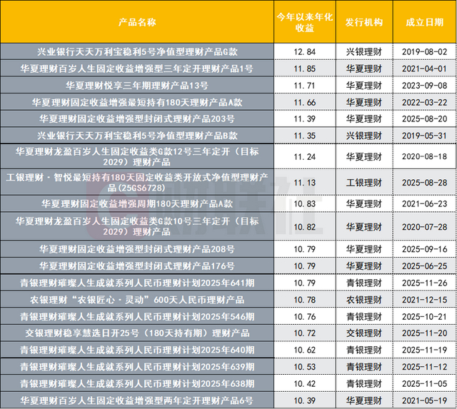 数据来源：联合智评，财联社整理