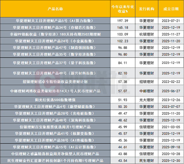 数据来源：联合智评，财联社整理