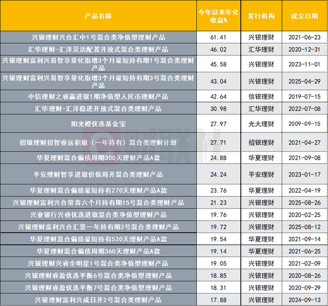 数据来源：联合智评，财联社整理